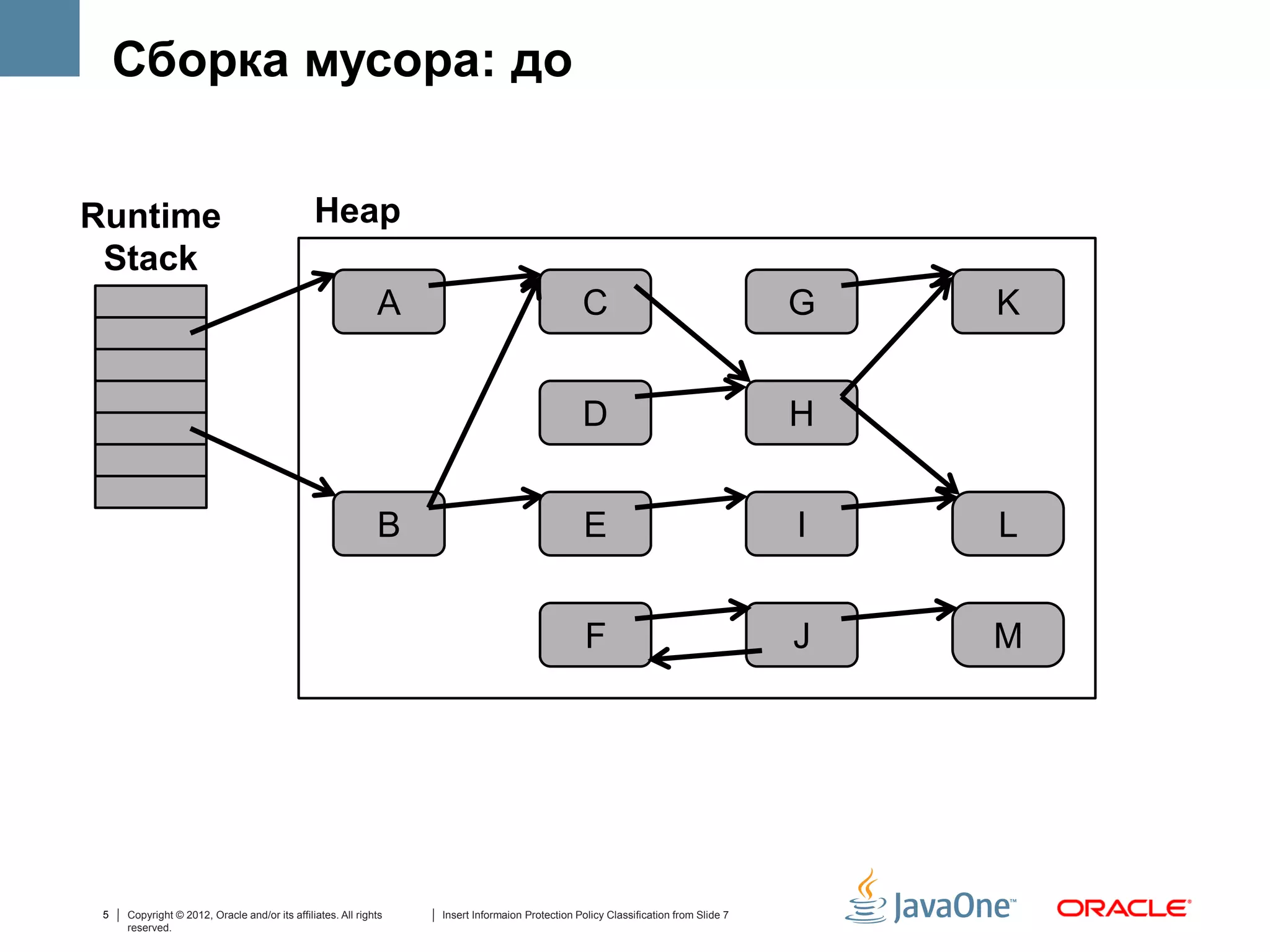 Сборка мусора: до


Runtime                                        Heap
 Stack
                                                             A                                  C                                   G   K


                                                                                                D                                   H


                                                             B                                   E                                  I   L


                                                                                                 F                                  J   M




 5   Copyright © 2012, Oracle and/or its affiliates. All rights   Insert Informaion Protection Policy Classification from Slide 7
     reserved.
 
