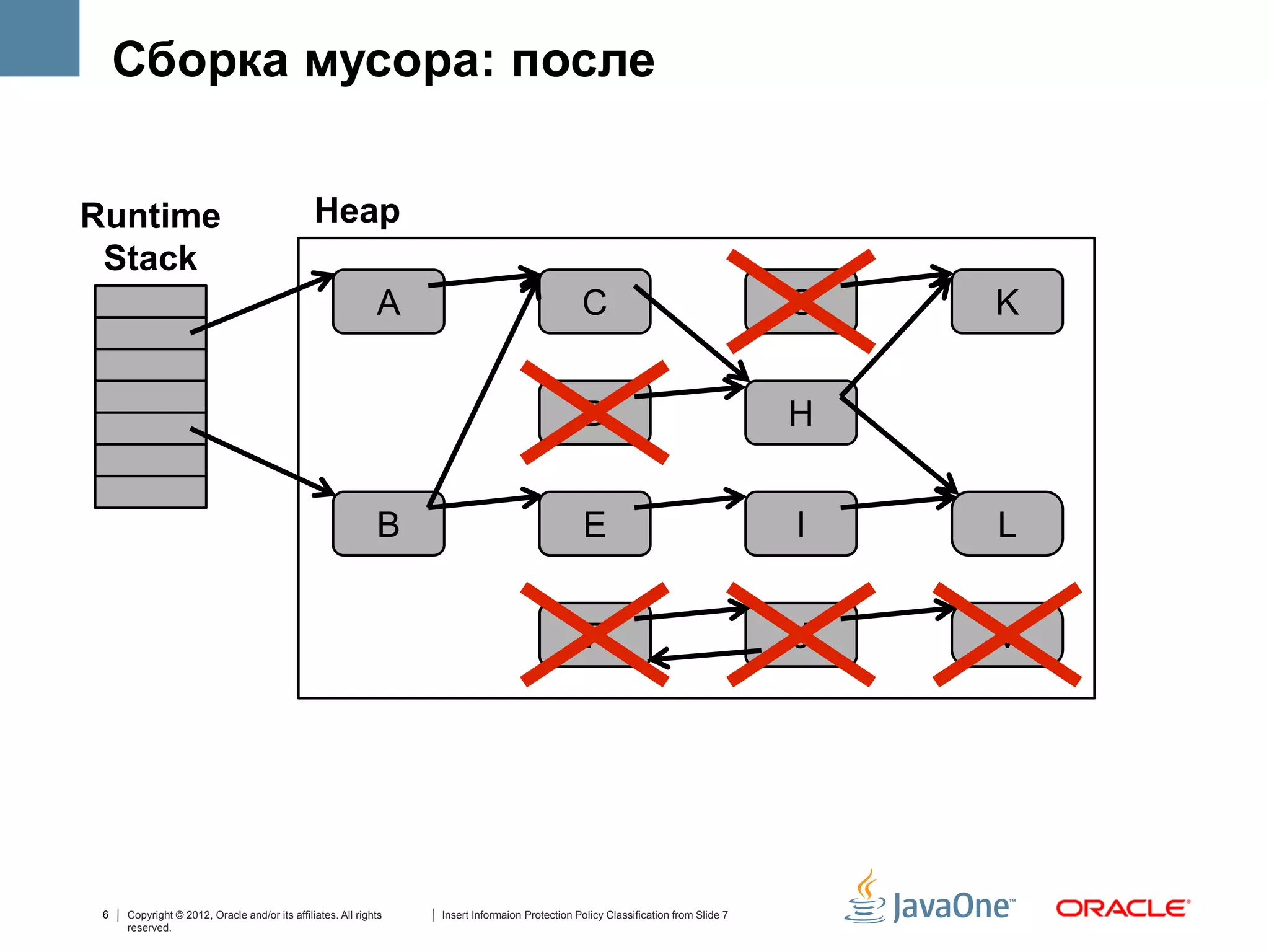 Сборка мусора: после


Runtime                                        Heap
 Stack
                                                             A                                  C                                   G   K


                                                                                                D                                   H


                                                             B                                   E                                  I   L


                                                                                                 F                                  J   M




 6   Copyright © 2012, Oracle and/or its affiliates. All rights   Insert Informaion Protection Policy Classification from Slide 7
     reserved.
 