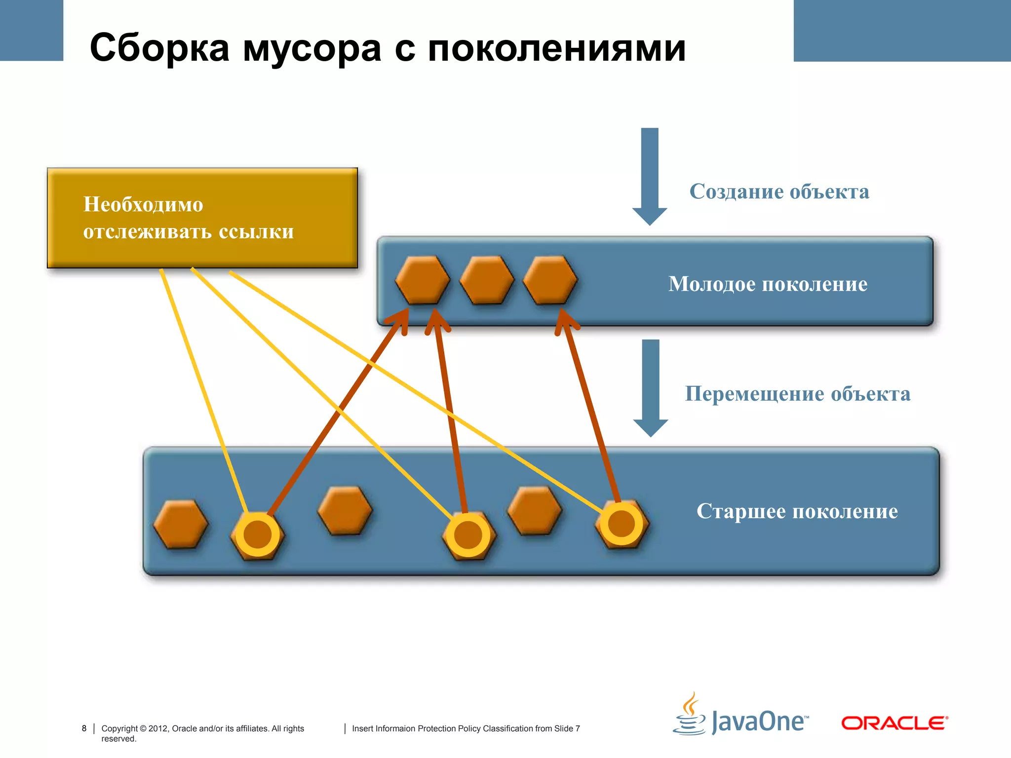 Сборка мусора с поколениями


                                                                                                                                    Создание объекта
Необходимо
отслеживать ссылки

                                                                                                                                   Молодое поколение



                                                                                                                                    Перемещение объекта




                                                                                                                                     Старшее поколение




8   Copyright © 2012, Oracle and/or its affiliates. All rights   Insert Informaion Protection Policy Classification from Slide 7
    reserved.
 