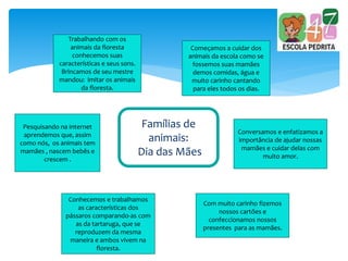 Trabalhando com os
animais da floresta
conhecemos suas
características e seus sons.
Brincamos de seu mestre
mandou: imitar os animais
da floresta.
Conhecemos e trabalhamos
as características dos
pássaros comparando-as com
as da tartaruga, que se
reproduzem da mesma
maneira e ambos vivem na
floresta.
Pesquisando na internet
aprendemos que, assim
como nós, os animais tem
mamães , nascem bebês e
crescem .
Começamos a cuidar dos
animais da escola como se
fossemos suas mamães
demos comidas, água e
muito carinho cantando
para eles todos os dias.
Com muito carinho fizemos
nossos cartões e
confeccionamos nossos
presentes para as mamães.
Conversamos e enfatizamos a
importância de ajudar nossas
mamães e cuidar delas com
muito amor.
Famílias de
animais:
Dia das Mães
 