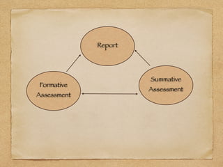 Report 
Summative 
Formative Assessment 
Assessment 
 