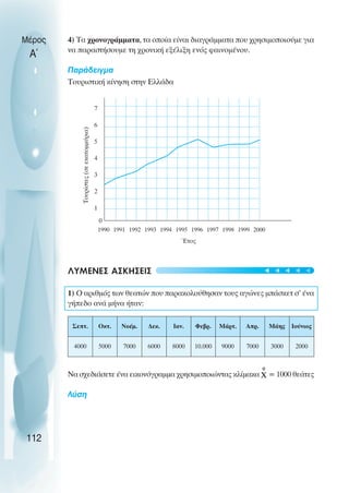 4) Τα χρονογράµµατα, τα οποία είναι διαγράµµατα που χρησιµοποιούµε για
να παραστήσουµε τη χρονική εξέλιξη ενός φαινοµένου.
Παράδειγµα
Τουριστική κίνηση στην Ελλάδα
ΛΥΜΕΝΕΣ ΑΣΚΗΣΕΙΣ
1) O αριθµός των θεατών που παρακολούθησαν τους αγώνες µπάσκετ σ’ ένα
γήπεδο ανά µήνα ήταν:
Να σχεδιάσετε ένα εικονόγραµµα χρησιµοποιώντας κλίµακα = 1000 θεάτες
Λύση
Μέρος
Α΄
112
1
2
3
4
5
6
7
0
Τουρίστες
(σε
εκατοµµύρια)
1990 1991 1992 1993 1994 1995 1996 1997 1998 1999 2000
Έτος
Σεπτ. Oκτ. Νοέµ. ∆εκ. Ιαν. Φεβρ. Μάρτ. Απρ. Μάης Ιούνιος
4000 5000 7000 6000 8000 10.000 9000 7000 3000 2000
t
t
t
t
t
 