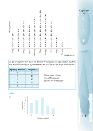 2) Σε µια έρευνα που έγινε σε δείγµα 40 οικογενειών ως προς τον αριθµό
των παιδιών που έχουν, προέκυψαν τα αποτελέσµατα του παρακάτω πίνακα.
Να κατασκευάσετε:
α) ραβδόγραµµα
β) κυκλικό διάγραµµα
Λύση
α)
Κεφάλαιο
4
113
Σεπτ.
Oκτ.
Νοέµ.
∆εκεµ.
Ιανουάρ.
Φεβρ.
Μάρτιος
Απρ.
Μάης
Ιούνιος
Αριθµός παιδιών Oικογένειες
0 8
1 10
2 12
3 6
4 4
2
4
6
8
10
12
Οικογένειες
0 1 2 3 4
Αριθµός παιδιών
Θεατές
µπάσκετ
=1000 Θεατές
 