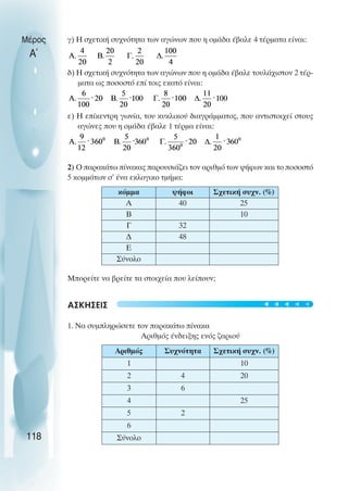 γ) Η σχετική συχνότητα των αγώνων που η οµάδα έβαλε 4 τέρµατα είναι:
δ) Η σχετική συχνότητα των αγώνων που η οµάδα έβαλε τουλάχιστον 2 τέρ-
µατα ως ποσοστό επί τοις εκατό είναι:
ε) Η επίκεντρη γωνία, του κυκλικού διαγράµµατος, που αντιστοιχεί στους
αγώνες που η οµάδα έβαλε 1 τέρµα είναι:
2) O παρακάτω πίνακας παρουσιάζει τον αριθµό των ψήφων και το ποσοστό
5 κοµµάτων σ’ ένα εκλογικο τµήµα:
Μπορείτε να βρείτε τα στοιχεία που λείπουν;
ΑΣΚΗΣΕΙΣ
1. Να συµπληρώσετε τον παρακάτω πίνακα
Αριθµός ένδειξης ενός ζαριού
Μέρος
Α΄
118
κόµµα ψήφοι Σχετική συχν. (%)
Α 40 25
Β 10
Γ 32
∆ 48
Ε
Σύνολο
Αριθµός Συχνότητα Σχετική συχν. (%)
1 10
2 4 20
3 6
4 25
5 2
6
Σύνολο
t
t
t
t
t
 