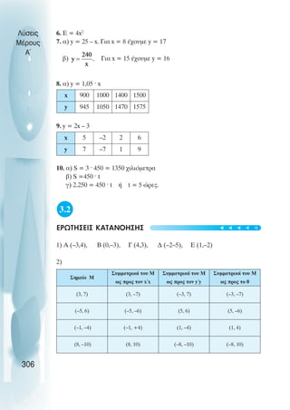 6. E = 4x2
7. α) y = 25 – x. Για x = 8 έχουµε y = 17
β) Για x = 15 έχουµε y = 16
8. α) y = 1,05 ˆ x
9. y = 2x – 3
10. α) S = 3 ˆ 450 = 1350 χιλιόµετρα
β) S =450 ˆ t
γ) 2.250 = 450 ˆ t ή t = 5 ώρες.
3.2
ΕΡΩΤΗΣΕΙΣ ΚΑΤΑΝΟΗΣΗΣ
1) Α (–3,4), Β (0,–3), Γ (4,3), ∆ (–2–5), Ε (1,–2)
2)
Λύσεις
Μέρους
Α~
306
x 900 1000 1400 1500
y 945 1050 1470 1575
x 5 –2 2 6
y 7 –7 1 9
Σηµείο Μ
Συµµετρικά του Μ
ως προς τον x΄x
Συµµετρικά του Μ
ως προς τον y΄y
Συµµετρικά του Μ
ως προς το 0
(3, 7) (3, –7) (–3, 7) (–3, –7)
(–5, 6) (–5, –6) (5, 6) (5, –6)
(–1, –4) (–1, +4) (1, –4) (1, 4)
(8, –10) (8, 10) (–8, –10) (–8, 10)
t
t
t
t
t
 