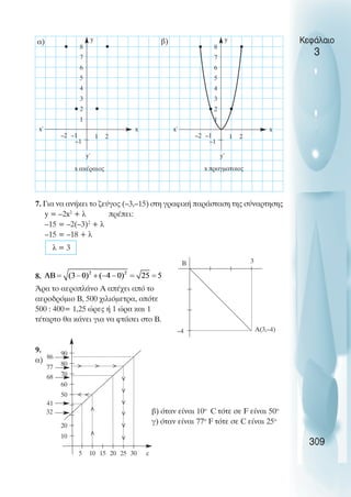 7. Για να ανήκει το ζεύγος (–3,–15) στη γραφική παράσταση της σύναρτησης
y = –2x2
+ λ πρέπει:
–15 = –2(–3)2
+ λ
–15 = –18 + λ
λ = 3
8.
Άρα το αεροπλάνο Α απέχει από το
αεροδρόµιο Β, 500 χιλιόµετρα, οπότε
500 : 400= 1,25 ώρες ή 1 ώρα και 1
τέταρτο θα κάνει για να φτάσει στο Β.
9.
α)
β) όταν είναι 10ο
C τότε σε F είναι 50ο
γ) όταν είναι 77ο
F τότε σε C είναι 25ο
Κεφάλαιο
3
309
Β 3
–4 Α(3,–4)
50
60
70
80
90
20
10
5 10 15 20 25 30 c
86
77
41
32
68
  










2
3
4
5
6
7
8
1
–1
–2 –1 1 2
y
y΄
x΄ x
2
3
4
5
6
7
8
1
–1
–2 –1 1 2
y
y΄
x΄ x
x ακέραιος x πραγµατικος
α) β)
 