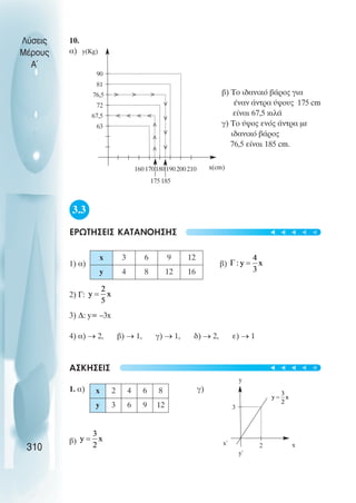 10.
α)
β) Το ιδανικό βάρος για
έναν άντρα ύψους 175 cm
είναι 67,5 κιλά
γ) Το ύψος ενός άντρα µε
ιδανικό βάρος
76,5 είναι 185 cm.
3.3
ΕΡΩΤΗΣΕΙΣ ΚΑΤΑΝΟΗΣΗΣ
1) α) β)
2) Γ:
3) ∆: y= –3x
4) α) → 2, β) → 1, γ) → 1, δ) → 2, ε) → 1
ΑΣΚΗΣΕΙΣ
1. α) γ)
β)
Λύσεις
Μέρους
Α~
310
x 3 6 9 12
y 4 8 12 16
x 2 4 6 8
y 3 6 9 12 3
2 x
x΄
y΄
y
63
67,5
72
76,5
81
90
160170180190200210 x(cm)









   
185
175
y(Kg)

t
t
t
t
t
t
t
t
t
t
 