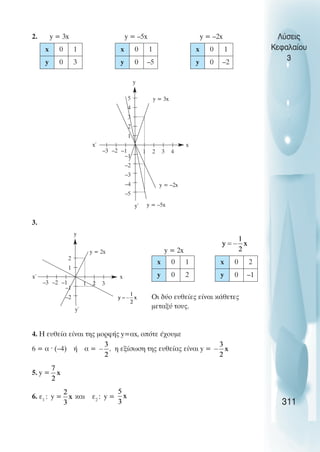 2. y = 3x y = –5x y = –2x
3.
y = 2x
Οι δύο ευθείες είναι κάθετες
µεταξύ τους.
4. Η ευθεία είναι της µορφής y=αx, οπότε έχουµε
6 = α · (–4) ή α = η εξίσωση της ευθείας είναι y =
5. y =
6. ε1
: y = και ε2
: y =
Λύσεις
Κεφαλαίου
3
311
x 0 1
y 0 3
x 0 1
y 0 –5
x 0 1
y 0 –2
5
4
3
2
1
–1
–2
–3
–4
–5
–3 –2 –1 1 2 3 4
y
y΄
x΄ x
y = –2x
y = 3x
y = –5x
2
1
–1
–2
–3 –2 –1 1 2 3
y
y΄
x΄ x
y = 2x
x 0 1
y 0 2
x 0 2
y 0 –1
 
