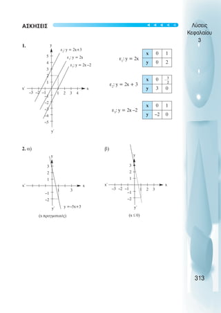 ΑΣΚΗΣΕΙΣ
1.
ε1
: y = 2x
ε2
: y = 2x + 3
ε3
: y = 2x –2
2. α) β)
Λύσεις
Κεφαλαίου
3
313
5
4
3
2
1
–1
–2
–3
–4
–5
–3 –2 –1 1 2 3 4
y
y΄
x΄ x
ε2
: y = 2x+3
ε1
: y = 2x
ε3
: y = 2x –2
x 0 1
y 0 2
x 0
y 3 0
x 0 1
y –2 0
2
3
1
–1
–2
1 3
y
y΄
x΄ x
2
3
1
–1
–2
–3 –2 –1 1 2 3
y
y΄
x΄ x
y =–5x+3
(x πραγµατικός) (x ≤ 0)
t
t
t
t
t
 