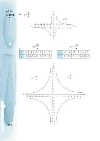 β)
2.
Λύσεις
Μέρους
Α~
318
3
2
1
–1
–2
–3
–3
–4
–5
–6 –2 –1
1 2 3 4 5 6
y
y΄
x΄ x
x –5 –4 –2 2 4 5
y –2 –2,5 –5 5 2,5 2
x –5 –4 –2 2 4 5
y 2 2,5 5 –5 –2,5 –2
5
6
7
8
9
4
3
2
1
–1
–2
–3
–4
–5
–6
–7
–8
–9
–3
–4
–5
–6
–7
–8
–9 –2 –1 1 2 3 4 5 6 7 8 9
y
y΄
x΄ x
 