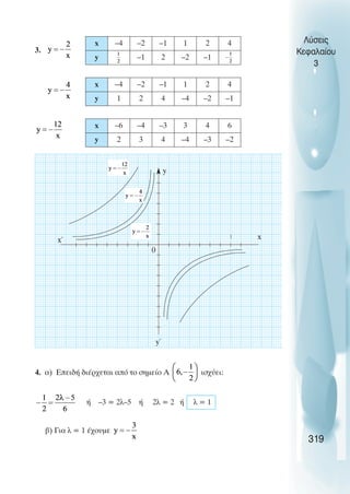 3.
4. α) Επειδή διέρχεται από το σηµείο Α ισχύει:
ή –3 = 2λ–5 ή 2λ = 2 ή λ = 1
β) Για λ = 1 έχουµε
Λύσεις
Κεφαλαίου
3
319
x –4 –2 –1 1 2 4
y –1 2 –2 –1
x –4 –2 –1 1 2 4
y 1 2 4 –4 –2 –1
x –6 –4 –3 3 4 6
y 2 3 4 –4 –3 –2
0
y΄
y
x΄ x
 