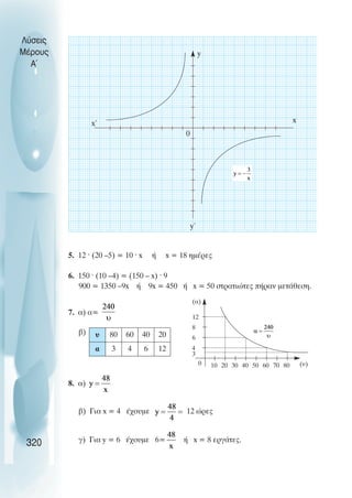 5. 12 · (20 –5) = 10 · x ή x = 18 ηµέρες
6. 150 · (10 –4) = (150 – x) · 9
900 = 1350 –9x ή 9x = 450 ή x = 50 στρατιώτες πήραν µετάθεση.
7. α) α=
β)
8. α)
β) Για x = 4 έχουµε 12 ώρες
γ) Για y = 6 έχουµε 6= ή x = 8 εργάτες.
Λύσεις
Μέρους
Α~
320
0
y΄
y
x΄ x
υ 80 60 40 20
α 3 4 6 12
8
12
6
4
10 20 30 40 50 60 70 80
0 (υ)
(α)
3
 