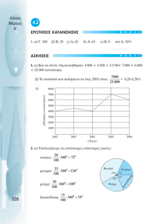 4.2
ΕΡΩΤΗΣΕΙΣ ΚΑΤΑΝΟΗΣΗΣ
1. α) Γ. 100 β) Β. 20 γ) ∆. 65 δ) Α. 65 ε) Β. 0 στ) Α. 10%
ΑΣΚΗΣΕΙΣ
1. α) Και τα πέντε έτη πουλήθηκαν: 4.000 + 4.500 + 3.5 00+ 7.000 + 6.000
= 25.000 αυτοκίνητα.
β) Το ποσοστό των πωλήσεων το έτος 2005 είναι: 0,28 ή 28%.
γ)
2. α) Υπολογίζουµε τις αντίστοιχες επίκεντρες γωνίες:
ενοίκιο:
φαγητό:
ρούχα:
διασκέδαση:
Λύσεις
Μέρους
Α~
326
2002 2003 2004 2005 2006
1000
2000
3000
4000
5000
6000
7000
8000
(Έτος)
(Πωλήσεις
αυτοκινήτων)
126˚
Φαγητό Ενοίκιο
72˚
∆
ι
α
σ
κ
έ
δ
α
σ
η
54˚
Ρούχα
108˚
t
t
t
t
t
t
t
t
t
t
 