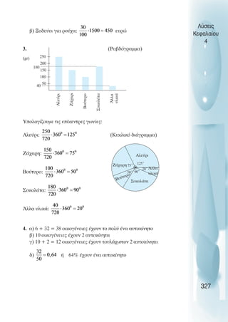 β) Ξοδεύει για ρούχα: ευρώ
3. (Ραβδόγραµµα)
Υπολογίζουµε τις επίκεντρες γωνίες:
Αλεύρι: (Κυκλικό διάγραµµα)
Ζάχαρη:
Βούτυρο:
Σοκολάτα:
Άλλα υλικά:
4. α) 6 + 32 = 38 οικογένειες έχουν το πολύ ένα αυτοκίνητο
β) 10 οικογένειες έχουν 2 αυτοκίνητα
γ) 10 + 2 = 12 οικογένειες έχουν τουλάχιστον 2 αυτοκίνητα
δ) ή 64% έχουν ένα αυτοκίνητο
Λύσεις
Κεφαλαίου
4
327
50
100
150
200
250
(gr)
Aλεύρι
Ζάχαρι
Βούτυρο
Σοκολάτα
Άλλα
υλικά
180
40
50˚
75˚
125˚
Ζάχαρη
Αλεύρι
90˚
20˚
Βούτυρο
Άλλα
υλικά
Σοκολάτα
 