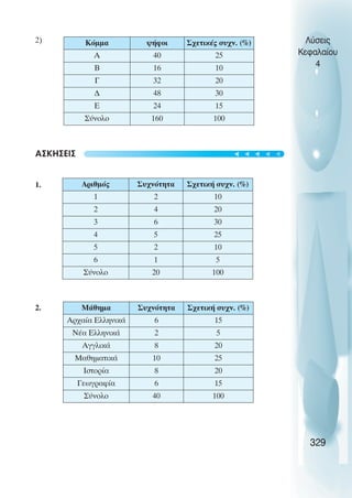 2)
ΑΣΚΗΣΕΙΣ
1.
2.
Λύσεις
Κεφαλαίου
4
329
Κόµµα ψήφοι Σχετικές συχν. (%)
Α 40 25
Β 16 10
Γ 32 20
∆ 48 30
Ε 24 15
Σύνολο 160 100
Αριθµός Συχνότητα Σχετική συχν. (%)
1 2 10
2 4 20
3 6 30
4 5 25
5 2 10
6 1 5
Σύνολο 20 100
Μάθηµα Συχνότητα Σχετική συχν. (%)
Αρχαία Ελληνικά 6 15
Νέα Ελληνικά 2 5
Αγγλικά 8 20
Μαθηµατικά 10 25
Ιστορία 8 20
Γεωγραφία 6 15
Σύνολο 40 100
t
t
t
t
t
 