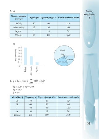 5. α)
β)
6. φ + 2φ + 126ο
+
3φ + 126ο
+ 72ο
= 360ο
3φ = 162ο
φ = 54ο
Λύσεις
Κεφαλαίου
4
331
Χαρακτηρισµός
πτυχίου
Συχνότητα Σχετική συχν. % Γωνία κυκλικού τοµέα
Καλώς 30 60 216ο
Λίαν καλώς 15 30 108ο
Άριστα 5 10 36ο
Σύνολο 50 100 360ο
5
10
15
20
25
30
Καλώς
Λίαν
καλώς
Άριστα
0
(Αρ.
φοιτητών)
216˚
Καλώς
Μεταβλητή Συχνότητα Σχετική συχν. (%) Γωνία κυκλικού τοµέα
Α 40 20 72ο
Β 60 30 108ο
Γ 70 35 126ο
∆ 30 15 54ο
Σύνολο 200 100 360ο
Λίαν καλώς
108˚
Άριστα
36˚
 