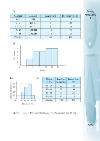 β)
γ)
2. α) β)
γ) 33% + 15% = 48% των υπαλλήλων έχει ηλικία πάνο από 40 έτη.
Λύσεις
Κεφαλαίου
4
333
Κλάσεις ∆ιαλογή Συχνότητα Σχετική συχν. (%)
3 – 6 IIII 4 10
6 – 9 IIII III 8 20
9 – 12 IIII III 8 20
12 – 15 IIII IIII 10 25
15 – 18 IIII IIII 10 25
Σύνολο 40 100
2
4
6
8
10
Συχνότητα
3 6 9 12 15 18
βαθµός
0
15
22
30
33
Αριθµός
εργαζοµένων
20 30 40 50
Ηλικίες σε έτη
0 60
Ηλικίες
σε έτη
Συχνότητα
Αρ. εργαζοµ.
Σχετική συχν.
(%)
20 – 30 22 22
30 – 40 30 30
40 – 50 33 33
50 – 60 15 15
Σύνολο 100 100
 