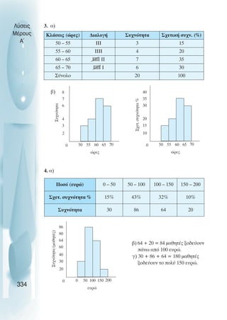 3. α)
β)
4. α)
β) 64 + 20 = 84 µαθητές ξοδεύουν
πάνω από 100 ευρώ.
γ) 30 + 86 + 64 = 180 µαθητές
ξοδεύουν το πολύ 150 ευρώ.
Λύσεις
Μέρους
Α~
334
Κλάσεις (ώρες) ∆ιαλογή Συχνότητα Σχετική συχν. (%)
50 – 55 III 3 15
55 – 60 IIII 4 20
60 – 65 IIII II 7 35
65 – 70 IIII I 6 30
Σύνολο 20 100
2
3
4
6
7
8
Συχνότητα
50 55 60 65
ώρες
0 70
10
15
20
30
35
40
Σχετ.
συχνότητα
%
50 55 60 65
ώρες
0 70
Ποσό (ευρώ) 0 – 50 50 – 100 100 – 150 150 – 200
Σχετ. συχνότητα % 15% 43% 32% 10%
Συχνότητα 30 86 64 20
20
30
40
60
64
80
86
Συχνότητα
(µαθητές)
0 50 100 150
ευρώ
0 200
 