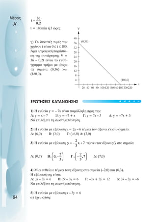 t = 180min ή 3 ώρες
γ) Oι δυνατές τιµές του
χρόνου t είναι 0 ≤ t ≤ 180.
Άρα η γραφική παράστα-
ση της συνάρτησης V =
36 – 0,2t είναι το ευθύ-
γραµµο τµήµα µε άκρα
τα σηµεία (0,36) και
(180,0).
ΕΡΩΤΗΣΕΙΣ ΚΑΤΑΝOΗΣΗΣ
1) Η ευθεία y = – 7x είναι παράλληλη προς την:
Α: y = x – 7 Β: y = –7 + x Γ: y = 7x – 3 ∆: y = –7x + 3
Να επιλέξετε τη σωστή απάντηση.
2) Η ευθεία µε εξίσωση y = 2x – 6 τέµνει τον άξονα x΄x στο σηµείο:
Α: (6,0) Β: (3,0) Γ: (–6,0) ∆: (2,0)
3) Η ευθεία µε εξίσωση τέµνει τον άξονα y΄y στο σηµείο:
Α: (0,7) ∆: (7,0)
4) Μια ευθεία ε τέµνει τους άξονες στα σηµεία (–2,0) και (0,3).
Η εξίσωσή της είναι:
Α: 3x – 2y = 6 Β: 2x – 3y = 6 Γ: –3x + 2y = 12 ∆: 3x – 2y = –6
Να επιλέξετε τη σωστή απάντηση.
5) Η ευθεία µε εξίσωση x – 3y = 6
α) έχει κλίση:
Μέρος
Α΄
94
12
16
20
24
28
32
36
40
8
4
20 40 60 80 100120140160180200220
V
t
(180,0)
(0,36)
t
t
t
t
t
 