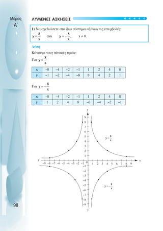 ΛΥΜΕΝΕΣ ΑΣΚΗΣΕΙΣ
1) Να σχεδιάσετε στο ίδιο σύστηµα αξόνων τις υπερβολές:
και x ≠ 0.
Λύση
Κάνουµε τους πίνακες τιµών:
Για
Για
Μέρος
Α΄
98
x –8 –4 –2 –1 1 2 4 8
y –1 –2 –4 –8 8 4 2 1
x –8 –4 –2 –1 1 2 4 8
y 1 2 4 8 –8 –4 –2 –1
5
6
7
8
9
4
3
2
1
–1
–2
–3
–4
–5
–6
–7
–8
–9
–3
–4
–5
–6
–7
–8
–9 –2 –1 1 2 3 4 5 6 7 8 9
y
y΄
x΄ x
0
t
t
t
t
t
 