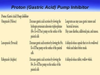 Proton (Gastric Acid) Pump Inhibitor 