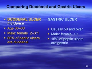 Comparing Duodenal and Gastric Ulcers DUODENAL ULCER  Incidence Age 30–60 Male: female  2–3:1 80% of peptic ulcers are duodenal GASTRIC ULCER Usually 50 and over Male: female  1:1 15% of peptic ulcers are gastric 