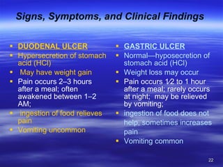 Signs, Symptoms, and Clinical Findings  DUODENAL ULCER Hypersecretion of stomach acid (HCl) May have weight gain Pain occurs 2–3 hours after a meal; often awakened between 1–2 AM; ingestion of food relieves pain Vomiting uncommon GASTRIC ULCER Normal—hyposecretion of stomach acid (HCl) Weight loss may occur Pain occurs 1⁄2 to 1 hour after a meal; rarely occurs at night;  may be relieved by vomiting; ingestion of food does not help, sometimes increases pain Vomiting common 