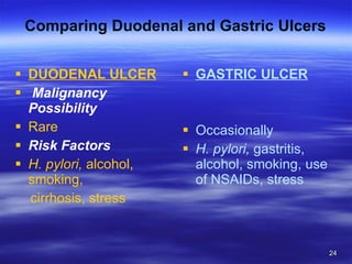 Comparing Duodenal and Gastric Ulcers DUODENAL ULCER Malignancy Possibility Rare Risk Factors H. pylori,  alcohol, smoking, cirrhosis, stress GASTRIC ULCER   Occasionally H. pylori,  gastritis, alcohol, smoking, use of NSAIDs, stress 