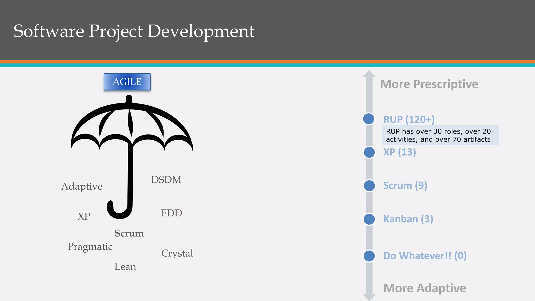 XP
Scrum
Lean
Crystal
Adaptive
FDD
DSDM
Pragmatic
RUP (120+)
XP (13)
Scrum (9)
Kanban (3)
Do Whatever!! (0)
More Prescriptive
More Adaptive
RUP has over 30 roles, over 20
activities, and over 70 artifacts
AGILE
Software Project Development
 