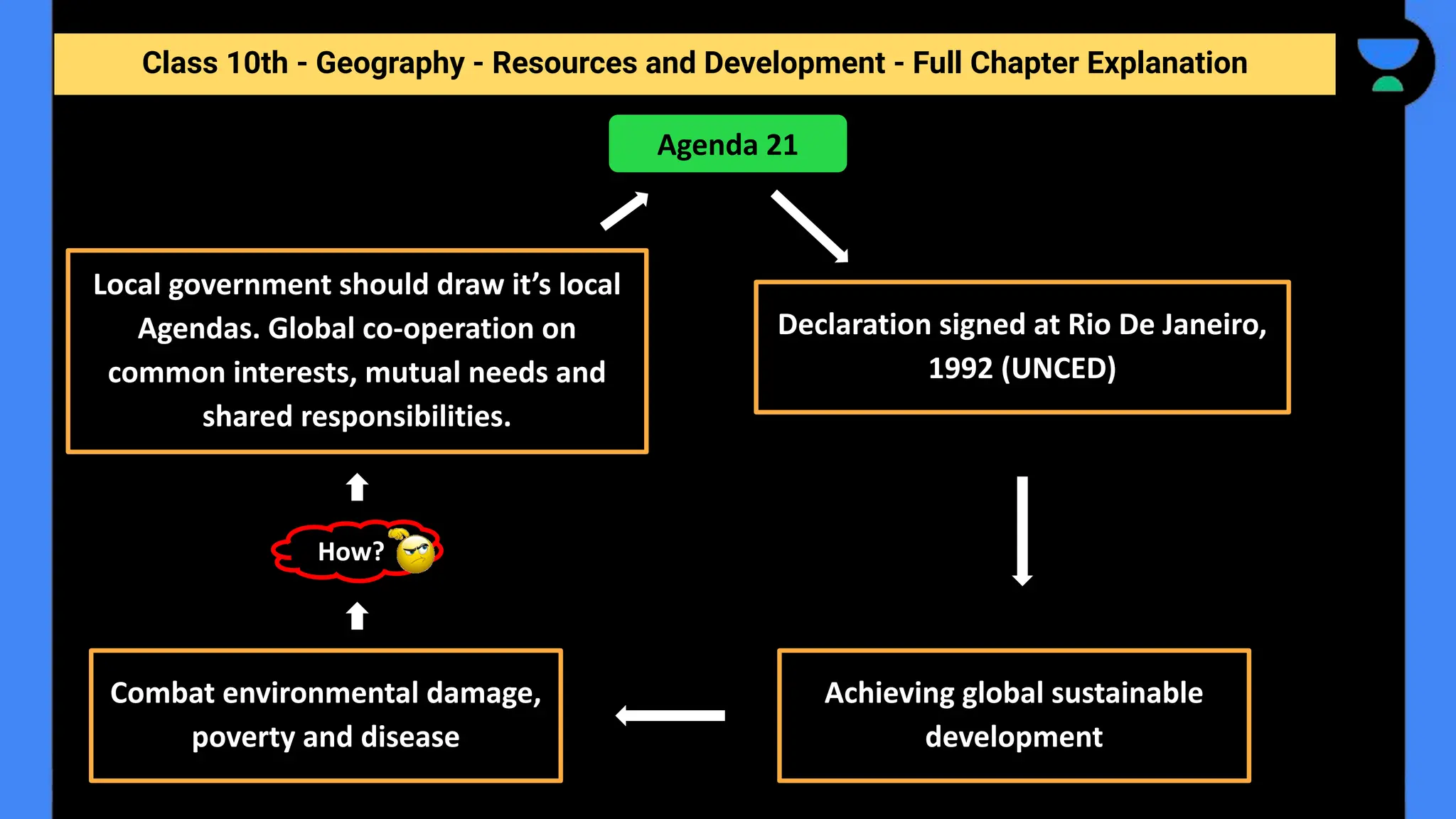 Class 10th - Geography - Resources and Development - Full Chapter Explanation
Agenda 21
Local government should draw it’s local
Agendas. Global co-operation on
common interests, mutual needs and
shared responsibilities.
How?
Declaration signed at Rio De Janeiro,
1992 (UNCED)
Achieving global sustainable
development
Combat environmental damage,
poverty and disease
 