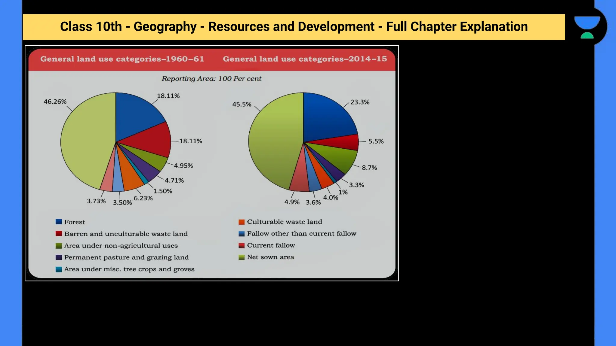 Class 10th - Geography - Resources and Development - Full Chapter Explanation
 