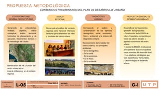 CONSIDERACIONES
GENERALES DEL ESTUDIO
PLANEAMIENTO
Y
TERRITORIO A n á l i s i s P D U
L-05 T E M A :
ALUMNOS
Tineo Ballez, Jean Pier
Valencia Santos,Diego
FACULTAD DE ARQUITECTURA
Ciclo 2023-2 DOCENTE:
M G . A R Q . O m a r W i n c h o Iris Torres Gonzales
Mónica Alvarado Morón G-1
PROPUESTA METODOLÓGICA
CONTENIDOS PRELIMINARES DEL PLAN DE DESARROLLO URBANO
MARCO
REGIONAL
DIAGNÓSTICO
URBANO
PROPUESTA GENERAL DE
DESARROLLO URBANO
Comprende los antecedentes,
finalidad, objetivos, marco
conceptual, ámbito territorial,
horizontes de planeamiento y de
ejecución, lineamientos técnicos y
la metodología del Estudio
Comprende el análisis del contexto
regional, como marco de referencia
territorial para determinar los roles
y funciones del centro urbano.
Corresponde al análisis y
caracterización de los aspectos
demográfico, social, económico,
físico – ambiental, y la síntesis del
Diagnóstico Urbano.
• En lo ambiental.
Reconocimiento de la realidad del
centro urbano y sus principales
problemas.
• En lo demográfico.
• En lo social.
• En lo económico.
• En lo físico.
• Las estrategias de desarrollo
urbano.
Desarrollo de los lineamientos
generales de la propuesta:
• Construcción de la VISIÓN de
futuro. Expectativa compartida por
todos los actores sociales y
agentes económicos del centro
urbano.
• Acordar la MISIÓN. Institucional,
principalmente de la municipalidad
como promotor del desarrollo local.
• Los objetivos estratégicos que
sean específicos y mensurables.
Identificación del rol y función del
centro urbano en su
área de influencia y en el contexto
regional.
 