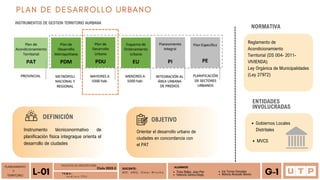 PLANEAMIENTO
Y
TERRITORIO A n á l i s i s P D U
L-01 T E M A :
ALUMNOS
Tineo Ballez, Jean Pier
Valencia Santos,Diego
Iris Torres Gonzales
Mónica Alvarado Morón G-1
FACULTAD DE ARQUITECTURA
Ciclo 2023-2 DOCENTE:
M G . A R Q . O m a r W i n c h o
PLAN DE DESARROLLO URBANO
Orientar el desarrollo urbano de
ciudades en concordancia con
el PAT
OBJETIVO
NORMATIVA
DEFINICIÓN
Instrumento técniconormativo de
planificación física integraque orienta el
desarrollo de ciudades
INSTRUMENTOS DE GESTION TERRITORIO AURBANA
Reglamento de
Acondicionamiento
Territorial (DS 004- 2011-
VIVIENDA)
Ley Orgánica de Municipalidades
(Ley 27972)
ENTIDADES
INVOLUCRADAS
Gobiernos Locales
Distritales
MVCS
 