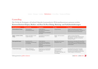 Analyse - Strategie - Leitidee - Maßnahmen - Controlling - Timing und Budget

Controlling
Der Erfolg der Kampagne soll anhand folgender kommunikativer Wirkungsdimensionen gemessen werden:
Kommunikations-Output, Medien- und Peer-To-Peer Dialog, Meinung- und Verhaltensänderungen.
Wirkungsdimension

Beschreibung

Maßnahme

Tools

Messgröße

Kommunikations-Output

Nutzung direkter
Kommunikationsmittel

Online-Plattform
Social Media Kommunikation
Media Relations
Kooperationen mit Hochschulen
SEO/SEM

Output-Messung

Anzahl von Kontakten und Followern,
Reichweiten, Pressemitteilungen, Teilnahme an
Hochschul-Informationsveranstaltungen

Medien- und Peer-To-Peer
Dialog

Reaktion der Medien und der
sozialen Netzwerke

Social Media Kommunikation
Media Relations

Medien- und ConversationAudits

Anzahl von Twitter-Nennungen
(#KommunikationIstAlles), Facebook Posts,
Blog-Beiträgen – quantitativ und qualitativ
(Sentiment-Analyse)

Meinungsänderungen

Beeinflussung der
Einstellungen und Meinungen
der Zielgruppe

Online-Plattform
Social Media Kommunikation
Schulwettbewerb/AmbassadorProgramm
Kooperationen mit Hochschulen
SEO/SEM

Panel/Research/OmnibusBefragungen online

Bekanntheit des Berufsfelds PR, Image-Werte,
Glaubwürdigkeit von Kampagnenbotschaften,
Zustimmung/Ablehnung zu Kampagneninhalten
und Botschaften

Verhaltensänderungen

Direkte Änderung des
Verhaltens der Zielgruppe

Kooperationen mit Hochschulen
Schulwettbewerb/AmbassadorProgramm

Auswertung Statistiken
Erstsemester/PRBildungsangebote zu
potenziellen Änderungen und
Entwicklungen

Entwicklung Besucherzahlen HochschulInformationsveranstaltungen, Anzahl der
Bewerber für Kommunikationsstudiengänge,
Anzahl Anfragen zu Informationen

bildungsinitiative public relations

ninakrake attilasöder

 