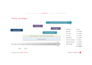 Analyse - Strategie - Leitidee - Maßnahmen - Controlling - Timing und Budget

Timing und Budget
Koopera+onen	
  mit	
  Universitäten	
  
City	
  Cards	
  
Anzeigen	
  
SchülerweWbewerb	
  
Online-­‐PlaRorm	
  /	
  SEO	
  /	
  SEM	
  /	
  Social	
  Media	
  
Media	
  Rela+ons	
  

Sep Okt Nov Dez Jan Feb Mär Apr Mai Jun Jul Aug Sep Okt Nov Dez

Maßnahme	
  

Kosten	
  

Webseite	
  

ca.	
  15.000	
  €	
  

SEO	
  /	
  SEM	
  

ca.	
  20.000	
  €	
  

Uni-­‐Koop.	
  

ca.	
  15.000	
  €	
  

WeWbewerb	
  

ca.	
  15.000	
  €	
  

Werbl.	
  Entwicklung	
  

ca.	
  5.000	
  €	
  

Retainerleistungen	
  

Gründung	
  BIPR	
  

ca.	
  30.000	
  €	
  

Media-­‐Budget	
  

ca.	
  50.000	
  €	
  
ca.	
  150.000	
  €	
  

2014	
  

2015	
  

bildungsinitiative public relations

ninakrake attilasöder

 