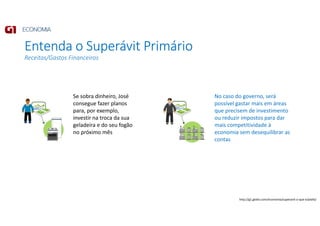 Entenda o Superávit Primário
Receitas/Gastos Financeiros
Se sobra dinheiro, José
consegue fazer planos
para, por exemplo,
investir na troca da sua
geladeira e do seu fogão
no próximo mês
No caso do governo, será
possível gastar mais em áreas
que precisem de investimento
ou reduzir impostos para dar
mais competitividade à
economia sem desequilibrar as
contas
http://g1.globo.com/economia/superavit-o-que-e/platb/
 