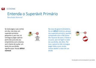 Entenda o Superávit Primário
Resultado Nominal
Se José pagou suas contas
em dia, mas teve um
superávit primário
pequeno e, por isso, só
conseguiu pagar apenas
parte dos juros do seu
empréstimo com o banco,
sem chance de quitar um
tanto da sua dívida,
significa que: houve déficit
nominal
No caso do governo brasileiro,
há um déficit histórico, porque
seu superávit primário, quando
comparado com o PIB (soma
das riquezas do país), é baixo e
os juros, que corrigem o valor
da sua dívida, são altos. Por
isso, o governo não consegue
pagar todo o juro, muito
menos abater o valor de sua
dívida
http://g1.globo.com/economia/superavit-o-que-e/platb/
 