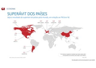 SUPERÁVIT DOS PAÍSES
Veja o resultado do superávit de países pelo mundo, em relação ao PIB (em %)
http://g1.globo.com/economia/superavit-o-que-e/platb/
 