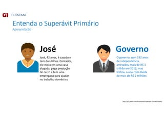 Entenda o Superávit Primário
Apresentação
José Governo
José, 42 anos, é casado e
tem dois filhos. Contador,
ele mora em uma casa
alugada, paga prestação
do carro e tem uma
empregada para ajudar
no trabalho doméstico
O governo, com 192 anos
de independência,
arrecadou mais de R$ 1
trilhão em 2013, mas
fechou o ano com dívida
de mais de R$ 2 trilhões
http://g1.globo.com/economia/superavit-o-que-e/platb/
 