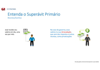 Entenda o Superávit Primário
Receitas/Ganhos
José recebe seu
salário em dia, uma
vez por mês
No caso do governo, esse
salário é a sua Arrecadação,
que vem dos impostos e outras
receitas, como privatizações
http://g1.globo.com/economia/superavit-o-que-e/platb/
 