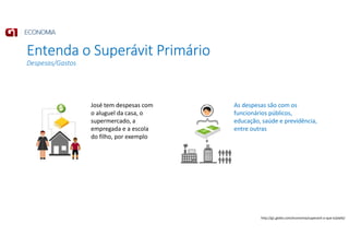 Entenda o Superávit Primário
Despesas/Gastos
José tem despesas com
o aluguel da casa, o
supermercado, a
empregada e a escola
do filho, por exemplo
As despesas são com os
funcionários públicos,
educação, saúde e previdência,
entre outras
http://g1.globo.com/economia/superavit-o-que-e/platb/
 