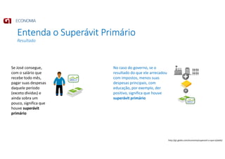 Entenda o Superávit Primário
Resultado
Se José consegue,
com o salário que
recebe todo mês,
pagar suas despesas
daquele período
(exceto dívidas) e
ainda sobra um
pouco, significa que
houve superávit
primário
No caso do governo, se o
resultado do que ele arrecadou
com impostos, menos suas
despesas principais, com
educação, por exemplo, der
positivo, significa que houve
superávit primário
http://g1.globo.com/economia/superavit-o-que-e/platb/
 