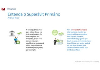 Entenda o Superávit Primário
Perfil de Risco
A consequência disso
para o José é que ele
terá uma imagem de
bom pagador no
mercado, já que suas
contas mostram
equilíbrio, e conseguirá
obter empréstimos e
fazer compras a prazo,
por exemplo
Para o mercado financeiro
internacional, manter as
contas públicas em ordem
indica que o país tem
capacidade de pagar o que
deve, ou seja, tem menos risco
de crédito e, portanto, poderá
ser um bom destino para
capitais internacionais. Sua
dívida é confiável
http://g1.globo.com/economia/superavit-o-que-e/platb/
 