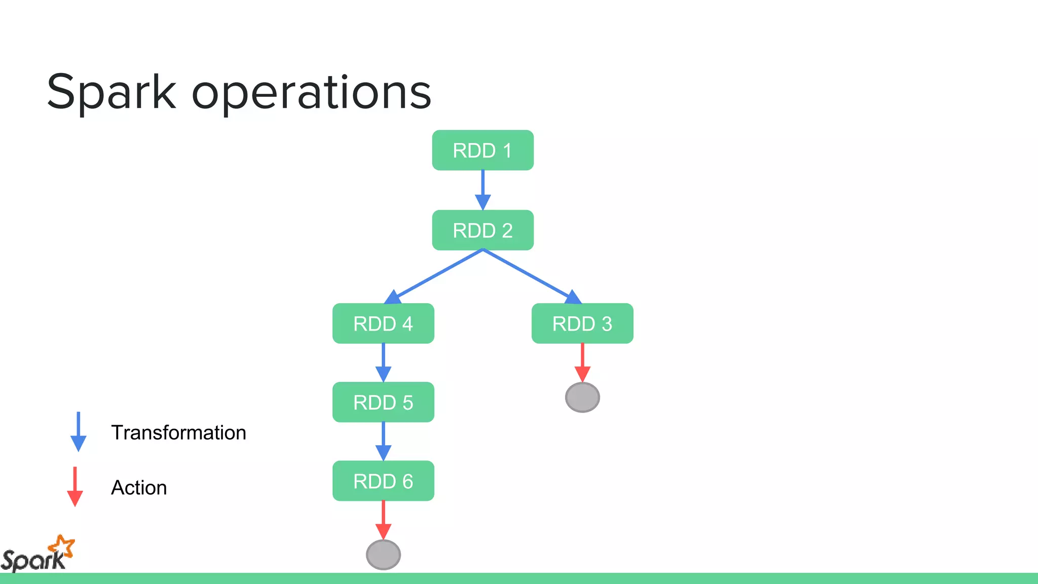 Spark operations
RDD 1
RDD 2
RDD 4
RDD 6
RDD 3
RDD 5
Action
Transformation
 