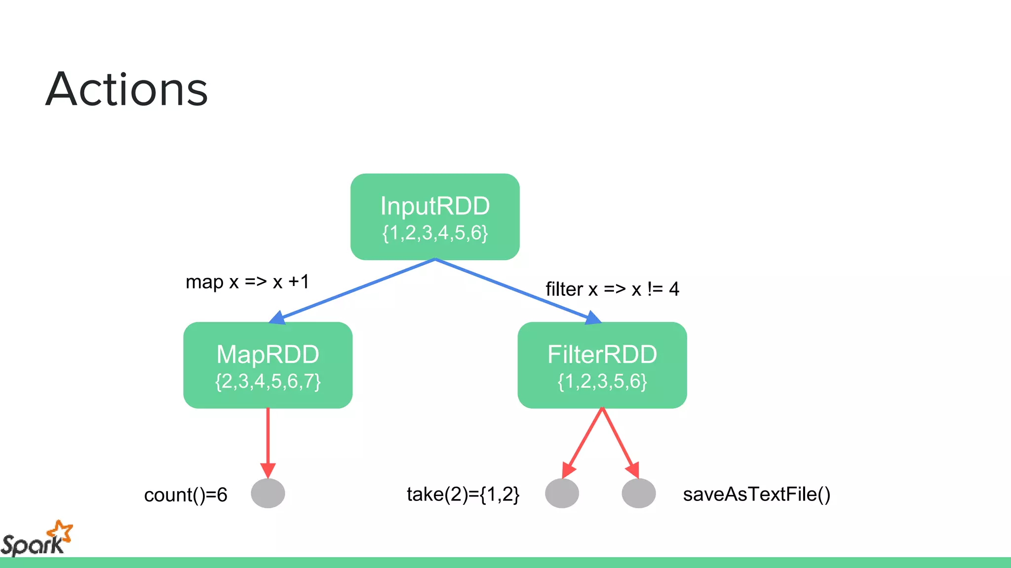 Actions
InputRDD
{1,2,3,4,5,6}
MapRDD
{2,3,4,5,6,7}
FilterRDD
{1,2,3,5,6}
map x => x +1 filter x => x != 4
count()=6 take(2)={1,2} saveAsTextFile()
 