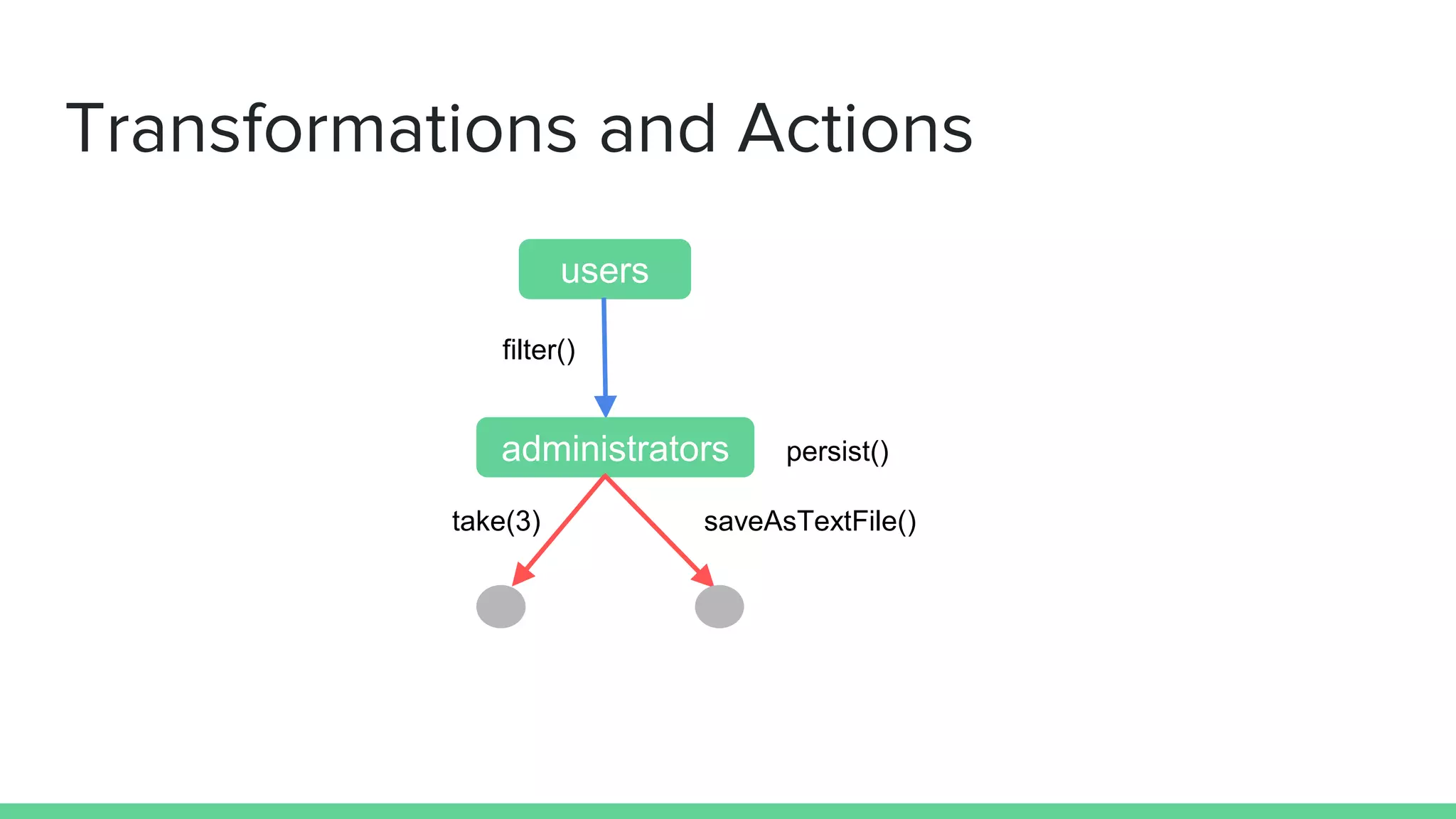 Transformations and Actions
users
administrators
filter()
take(3) saveAsTextFile()
persist()
 