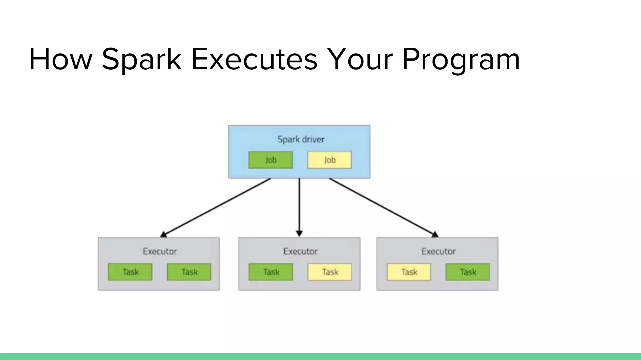 How Spark Executes Your Program
 