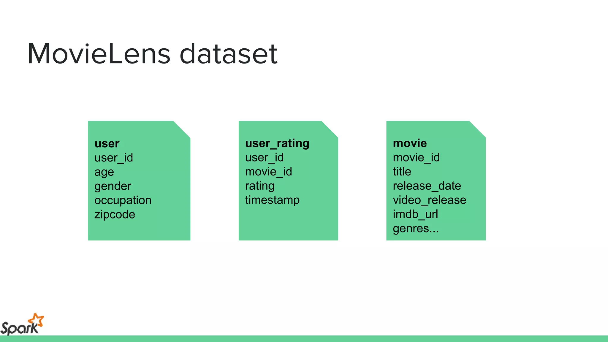MovieLens dataset
user
user_id
age
gender
occupation
zipcode
user_rating
user_id
movie_id
rating
timestamp
movie
movie_id
title
release_date
video_release
imdb_url
genres...
 