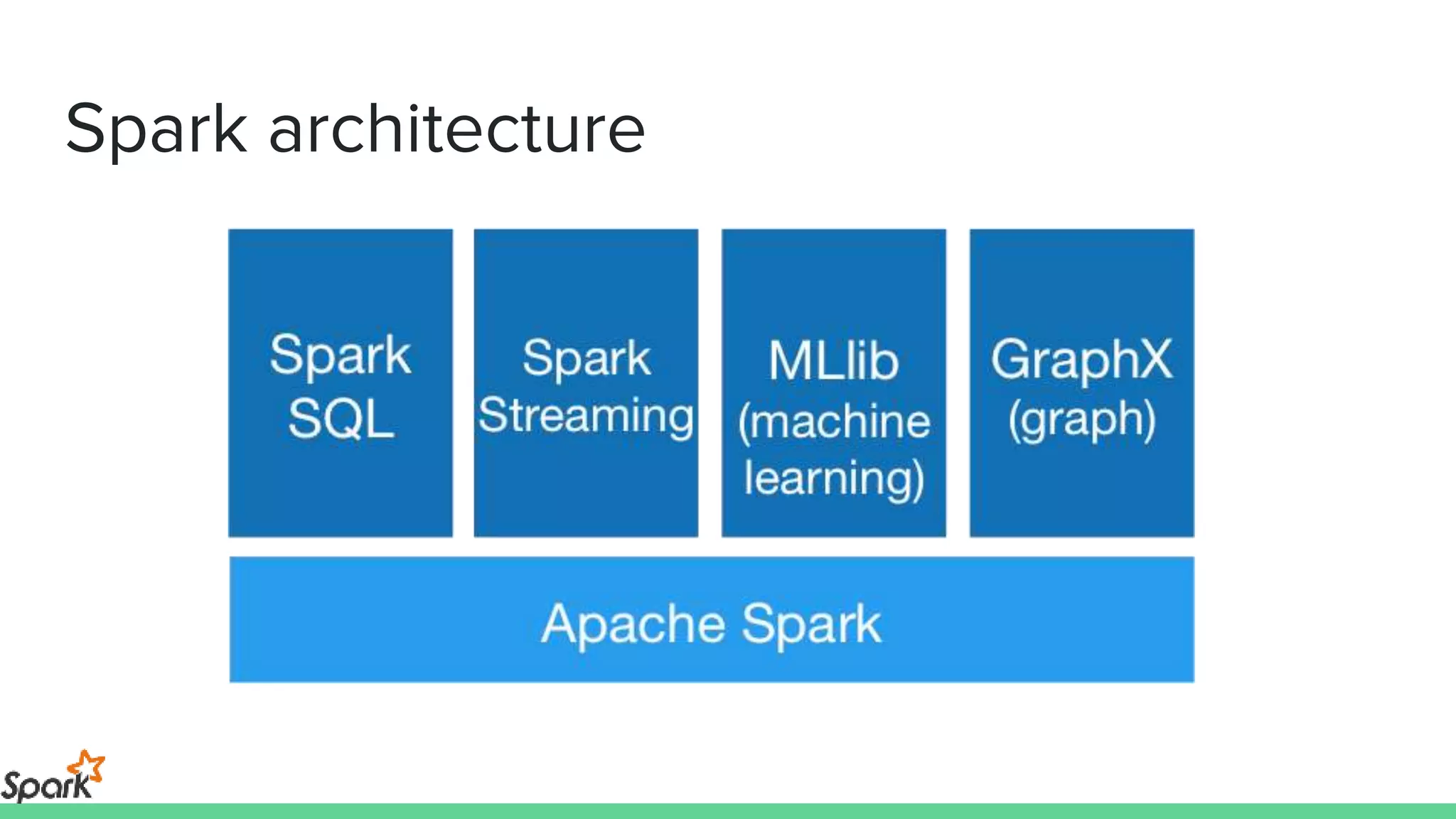 Spark architecture
 