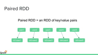 Paired RDD
Paired RDD = an RDD of key/value pairs
user1 user2 user3 user4 user5
id1/user1 id2/user2 id3/user3 id4/user4 id5/user5
 